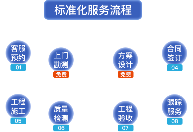 標(biāo)準(zhǔn)化服務(wù)流程?？头A(yù)約，上門勘測，方案設(shè)計(jì)，合同簽定，工程施工，質(zhì)量檢測，工程驗(yàn)收，跟蹤服務(wù)